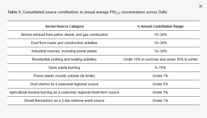 Bhargav Krishna (@bhargavkrishna) on Twitter photo We hear frequent debates about what contributes to Delhi's air quality. <a href="/UrbanEmissions/">Sarath Guttikunda</a> led this important work unpacking Delhi's AQ story with a timeline of policy interventions with contributions from <a href="/hjethva05/">Hiren Jethva</a> <a href="/gautamnpradhan/">Gautam Pradhan</a> and me
mdpi.com/2071-1050/15/5… (3/n) We hear frequent debates about what contributes to Delhi's air quality. <a href="/UrbanEmissions/">Sarath Guttikunda</a> led this important work unpacking Delhi's AQ story with a timeline of policy interventions with contributions from <a href="/hjethva05/">Hiren Jethva</a> <a href="/gautamnpradhan/">Gautam Pradhan</a> and me
mdpi.com/2071-1050/15/5… (3/n)