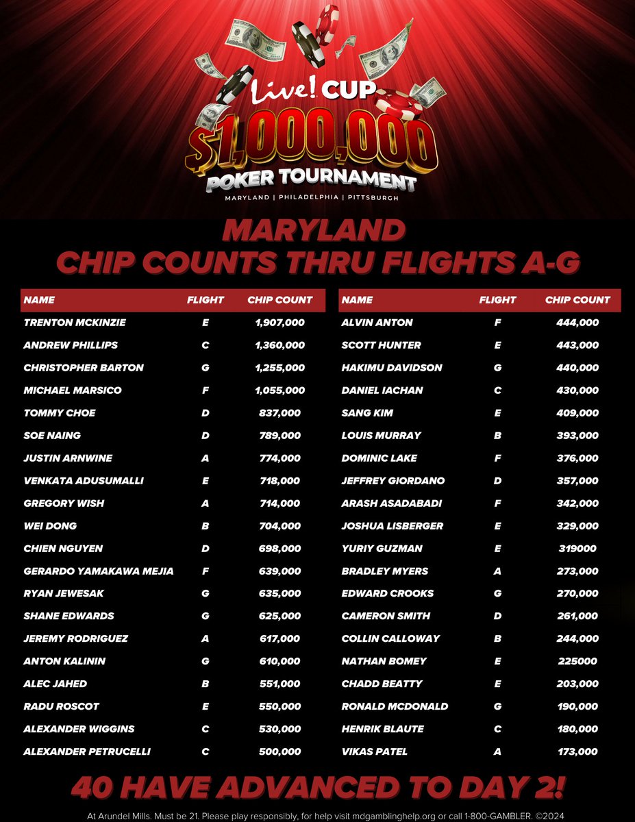 LivePokerRoom's tweet photo. 🏆After a phenomenal showing from the DMV, the #LiveCup @LivePokerRoom has wrapped &amp; 40 advanced to #BringBackTheCup &amp; get their piece of $1,000,000! Chris B. joined the million-chip club in Flight G! Nice job! 🎉
745 Total Entries
56 Pd Day 1
40 Advanced to @LivePoker_PHL https://t.co/CwSwxkHEG2