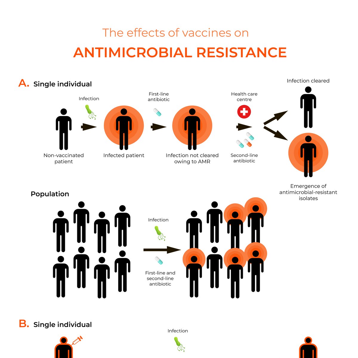 #DYK? Vaccines against drug-resistant bacteria have the potential to prevent or minimise life-threatening illnesses. Reducing infections can also reduce the use of medications, slowing the rise of #AntimicrobialResistance (AMR). #InformAndProtect