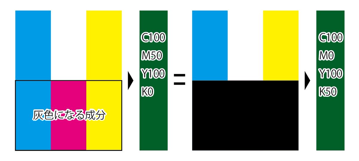 yamo74's tweet image. 三原色のCMYが同じくらい入ったところは灰色になるので、灰色の成分を、灰色……無彩色のKに置き換えることができる

これの何が嬉しいかというと、印刷でブレると色が変わってしまう「原色」を２色に抑え、ブレても色相が変わらない無彩色のKに灰色成分を置き換えることで、印刷のブレに強い色になる