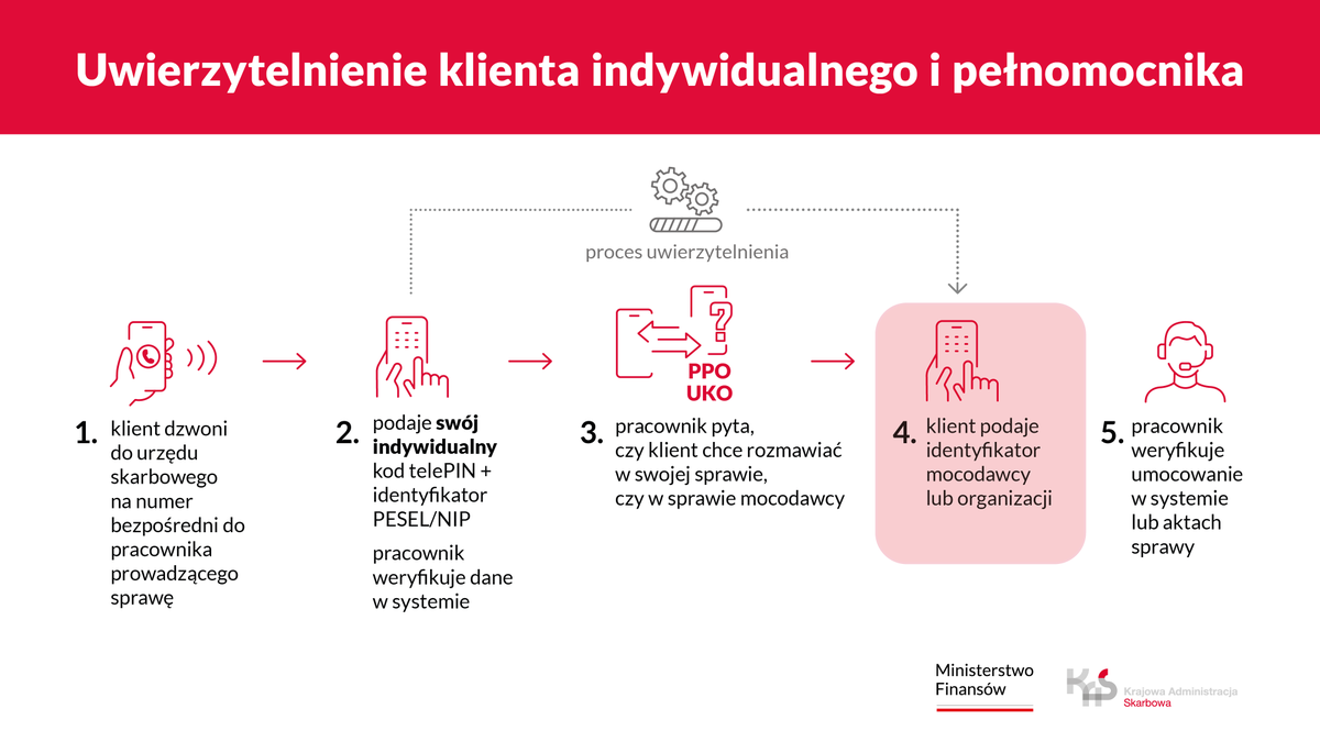KAS_GOV_PL's tweet photo. 📞 #InfoliniaKAS obsługuje podatników, pełnomocników ogólnych, użytkowników #KontoOrganizacji i osoby dysponujące pełnomocnictwem szczególnym.
Po potwierdzeniu tożsamości kodem #telePIN uzyskasz dostęp do indywidualnych informacji podatkowych.
Więcej ➡️ https://t.co/cmpzXD0hOv https://t.co/NNoVrjKKYO
