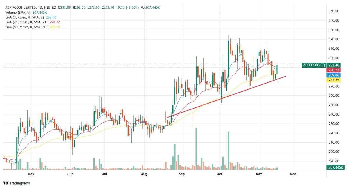 gautambatra011's tweet photo. 📈 Stocks to Watch  

1. Swan Energy Ltd ( ₹ 546 ) 
2. Anand Rathi Wealth Ltd ( ₹ 3,977 ) 
3. Piramal Enterprises Ltd ( ₹ 1,049 )
4. ADF Foods Ltd ( ₹ 292 )

#StockMarket #niftymidcapselect #NiftyMidcap #India https://t.co/yFjenoro10