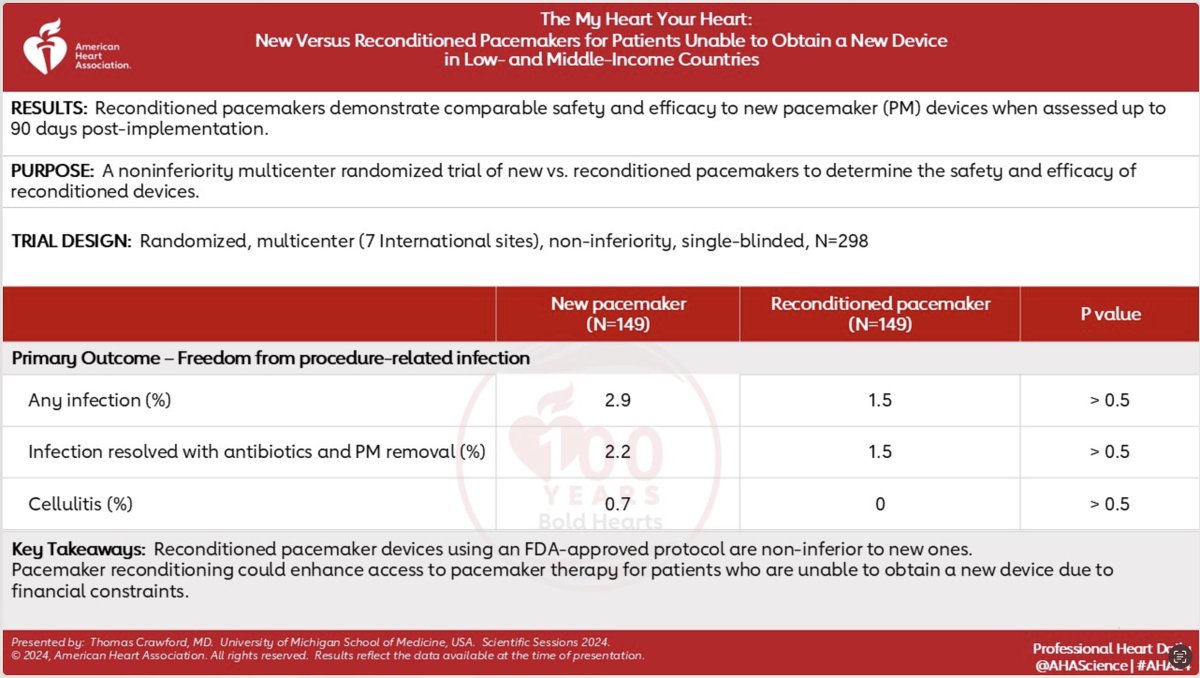 Dr. Laxmi Mehta (@drlaxmimehta) on Twitter photo Reconditioned pacemaker devices using an FDA-approved protocol are non-inferior to new ones. Pacemaker reconditioning could enhance access to pacemaker therapy for patients who are unable to obtain a new device due to financial constraints. #AHA24 <a href="/AHAScience/">AHA Science</a> Reconditioned pacemaker devices using an FDA-approved protocol are non-inferior to new ones. Pacemaker reconditioning could enhance access to pacemaker therapy for patients who are unable to obtain a new device due to financial constraints. #AHA24 <a href="/AHAScience/">AHA Science</a>