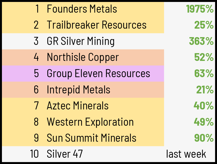 TheLastDegree's tweet photo. While many followers are obsessed with Silver, out of my last 10 entries - spread out over the last 20 months (april 2023 to now): i picked 5 Gold juniors, 2 Copper, 1 Zinc and by adding Silver 47 $AGA.v  a 2nd Silver Jr.

Since working with geological consultants, my win ratio has improved dramatically: 10 out of 10 are green (all trading way higher just 4 weeks ago) .

meanwhile, 1/2
