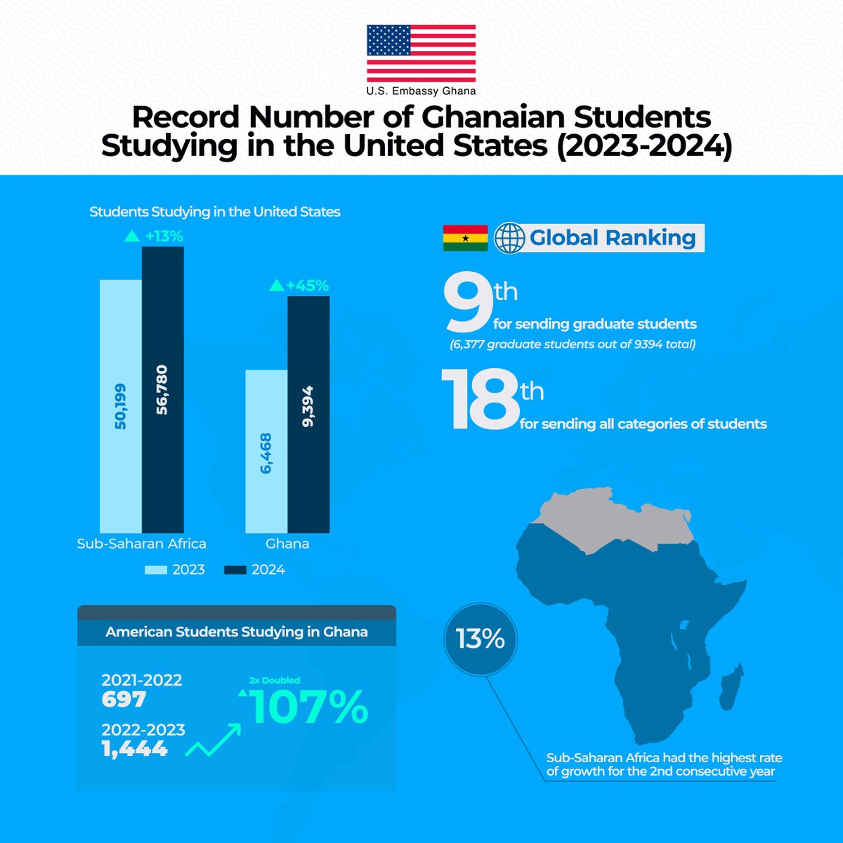 Ghana is now among the top 20 countries with students in the United States. Ranking #18, the total number of Ghanaian students studying in the U.S. increased by 45% from 6,468 in the previous academic year to 9,394  in the current one. Find more info here: bit.ly/2024OpenDoorsR…