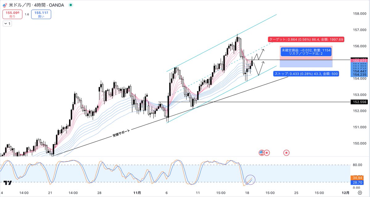 🗽NY時間 USDJPY ドル円進捗

ドル円は1時間足GMMA青帯を上抜け155円に到達。
ロングは4時間足確定（⛄️冬時間23:00 )で、155円を上抜けを確認してから狙っていくのが◎

TP：①155.5円  ② 156円
SL：154.7円割れ
※損切りポイントはリスクリワード「1:2」に基づいて設定しています