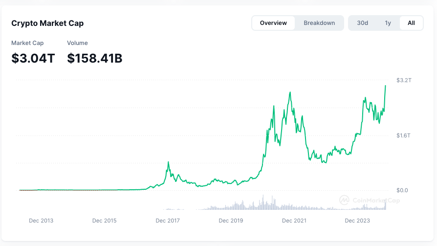 Tyler_Did_It's tweet photo. The Morning Minute (11.18)

 ⏰Top News:
-Solana leads crypto majors, jumps to $245
-Overall crypto market cap hits new ATH at $3.06T
-Memecoins see wild weekend led by DeSci
-PUNK3493 AI Agent x meme shines light on vvaifu platform
-Runes flip BRC20s for first time after massive weekend

📰NFT Headlines:
-Ethereum led NFT trading volume with $8M on the day; Bitcoin was next with $7.2M, and then Solana with $3.7M
-ETH NFT leaders were mixed but closed a very green week; Punks -1% at 37 ETH (+20% on week), Pudgy even at 10.1 ETH (+14%), BAYC -2% at 13 (+20%), Milady +17% at 6.4 (_+25%)
-Realms (+100%) led notable top movers

-BTC NFT leaders were mostly red; Bitcoin Puppets -2% at 0.178 BTC, NodeMonkes -5% at 0.136 BTC, OMB -1% at 0.142, Quantum Cats -6% at 0.19
-The Runes leaders were very green up 10-50%; DOG +4% at $700M mc, PUPS +35% at $394M, GIZMO even at $55M mc, BDC +27% at $140M, CYPHER +50% to $33M

-Solana NFT leaders closed a green week led by SMB Gen 2 (+88%), Mad Lads (+16%) and Tensorians (+35%), along with new Meme NFTs like Zereborns (now 5 SOL floor)

💰 Token, Airdrop & Protocol Tracker
-Magic Eden tokenomics are set to drop today ahead of the upcoming $ME airdrop
-Pump Science saw its 2 primary memecoins RIF and URO soar to $200M and $70M market caps respectively in massive weekend
-Vvaifu caught an explosion in interest after the PUNK3493 meme launched, shining a light on its AI Agent launchpad on Solana and jumping 140% to $88M mc
-ApeCoin announced native yield for $APE on ApeChain with the ApeCoin only pool emissions solely on Apechain by tomorrow

🌎 Around Crypto and Web3
-Crypto majors are mixed led by Solana; BTC even at $90,700, ETH -1% at $3,070, SOL +4% at $244; HBAR (+30%), OM (+30%) and XLM (+25%) were top alt movers
-Memecoin majors are mostly red this AM; DOGE even at $0.36, SHIBA even, PEPE +1%, BONK -2%, WIF -7%, +11%, POPCAT -2%; the BAN meme jumped 75T% to $300M on news of a Binance perps listing
-The overall crypto market cap hit a new ATH at $3.06T on Monday morning, up nearly 1% on the day
-The Bitcoin and ETH ETFs closed the week with 2 days of outflows after seeing all green since the Trump election win

-Decentralized Science (DeSci) memecoins were one of the hottest corners of the meme market this weekend, led by VITA, RIF, URO and more
-Paul Tudor Jones became a top 10 holder of IBIT in the past week with over $150M in holdings
-Solana monthly DEX volume reached $70B for the first time
-Cobie was one of the first traders to complete a transaction on Monad, sharing it this morning

🚀 Memecoin Movers
$🟥🟩 (+27000% to $30M market cap, SOL)
$G (+3600% to $30M market cap, SOL)
$SATOSHI (+990% to $14M market cap, SOL)
$RIF (+170% to $193M market cap, SOL)
$URO (+160% to $65M market cap, SOL)

🗓Today's Mints and Events:
-Ordinal Pizza - The Chefs (10:00 a.m. ET)
-Memes by 6529 (11:00 a.m. ET)
-$ME Tokenomics (12:00 p.m. ET)
-Shape x Alchemy x Station3 - Shape New Worlds (12:00 p.m. ET)