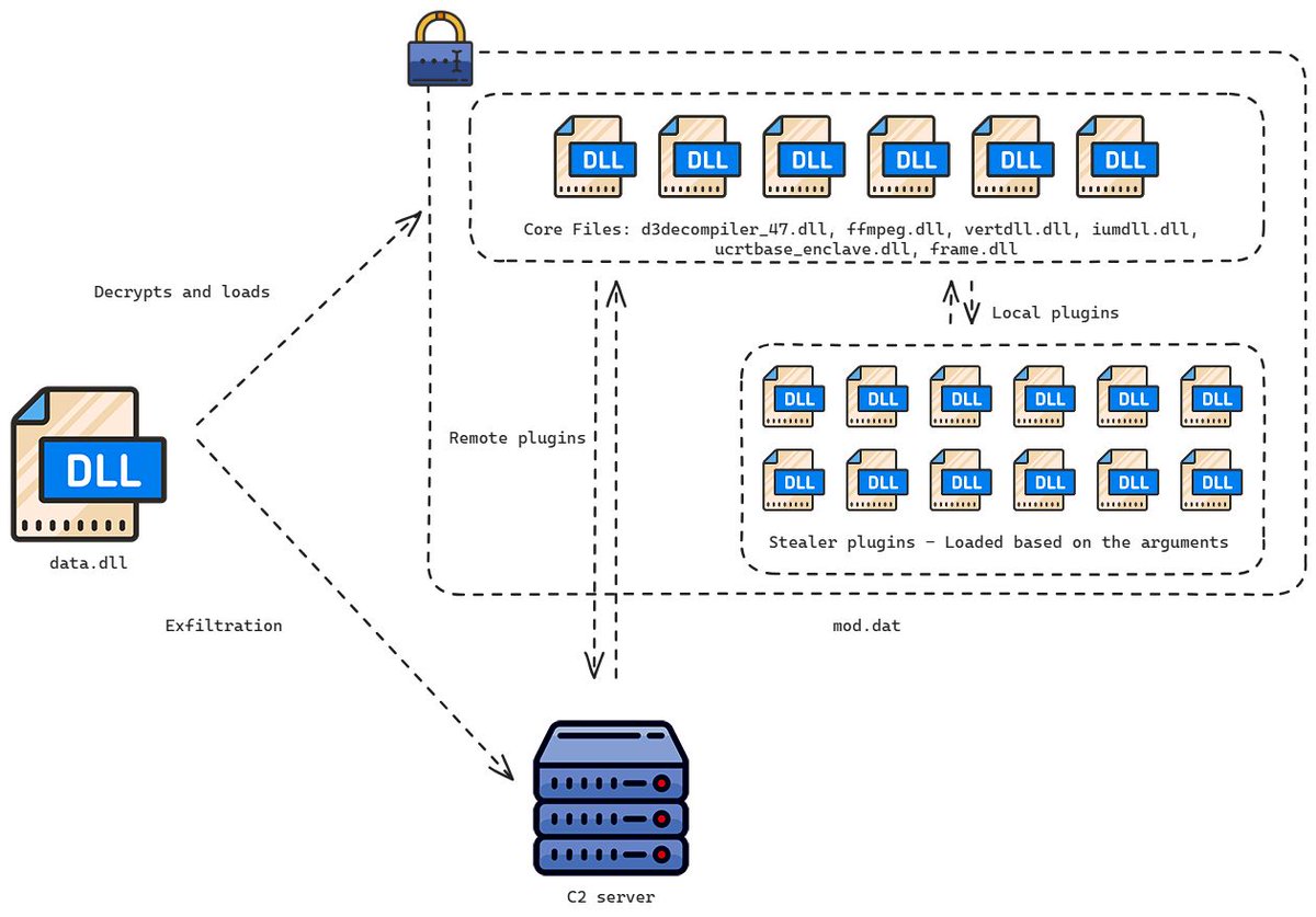 ctilabs's tweet image. 🎯 BrazenBamboo Exploits FortiClient Vulnerability! Learn how this threat actor is targeting VPN credentials. #CyberSecurity #ThreatIntel #VPNSecurity

🔑 Key Details:
- 🕵️‍♂️ BrazenBamboo leverages a FortiClient vulnerability to steal VPN credentials.
- 🔍 Uses DeepData techniques