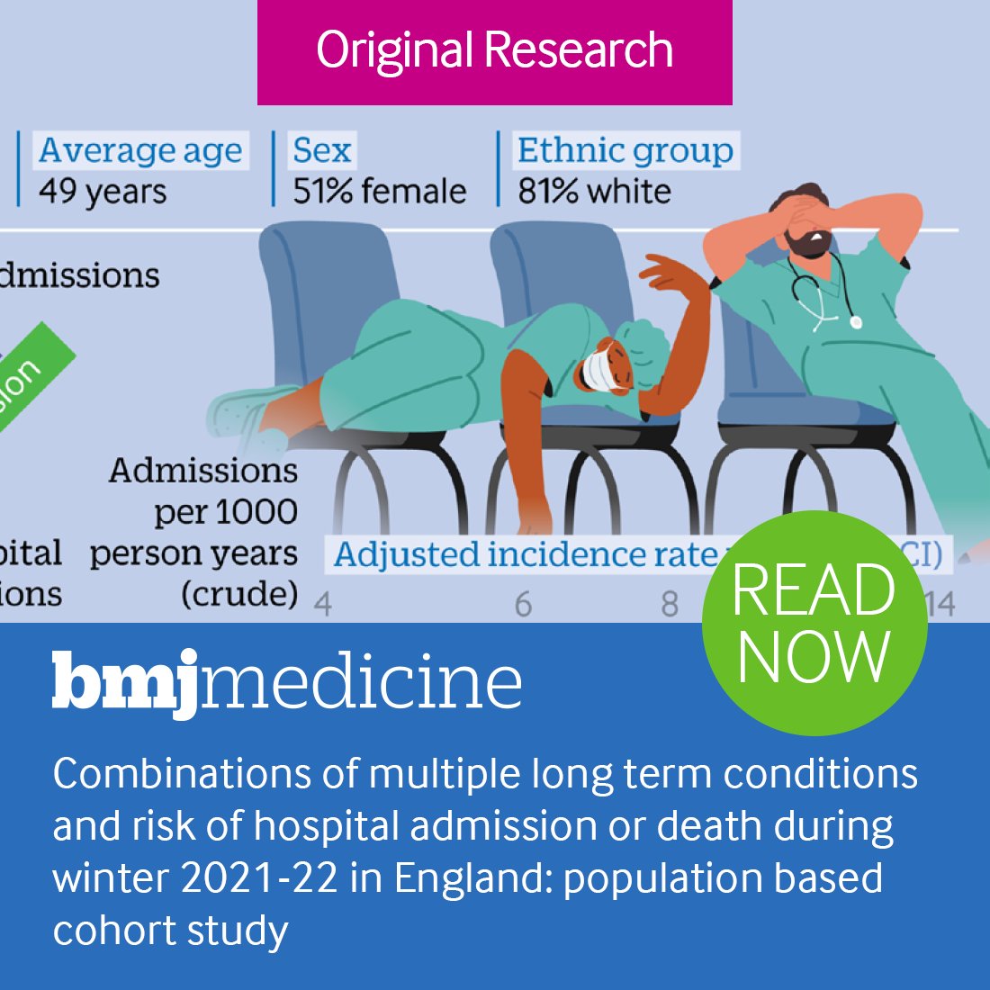In this study Nazrul Islam and colleagues find rates of hospital admission and death varied by combinations of multiple long term conditions and were substantially higher in those with any long term conditions

Read the full article here: bit.ly/48Y7k7C