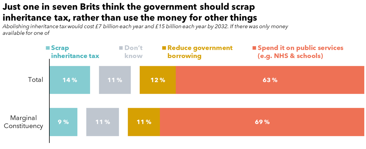 If arguing this, you have to face the trade-offs. If we scrap inheritance tax, we either need to:

1)  Raise another tax, likely shifting the tax burden from the wealthiest 1% (who pay &gt;half of IHT) onto poorer ppl
2) Cut public spending or borrow £7bn (but no one wants this⬇️)