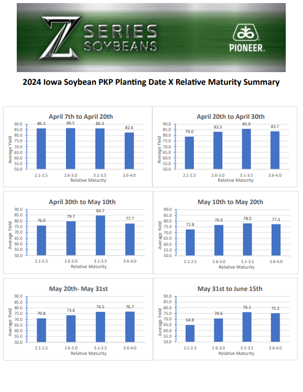 Iowa data pull reaffirming the impact of planting date on soybean yields.  Interesting to see the impact of soybean maturity group by planting date also.
Thanks to Michael Fosdick, SE IA Field Agronomist for the analysis!