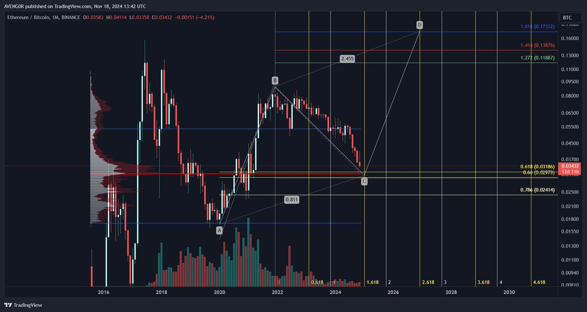 amirsadjady's tweet photo. Major time pivot for $ETH / $BTC on Jan 2025, at the golden pocket and higher time frame point of control, this will be the beginning of a mega alt season.  Potentially ending Oct 25 or Dec 26.
#ALTSEASON https://t.co/uh7feaLwlQ