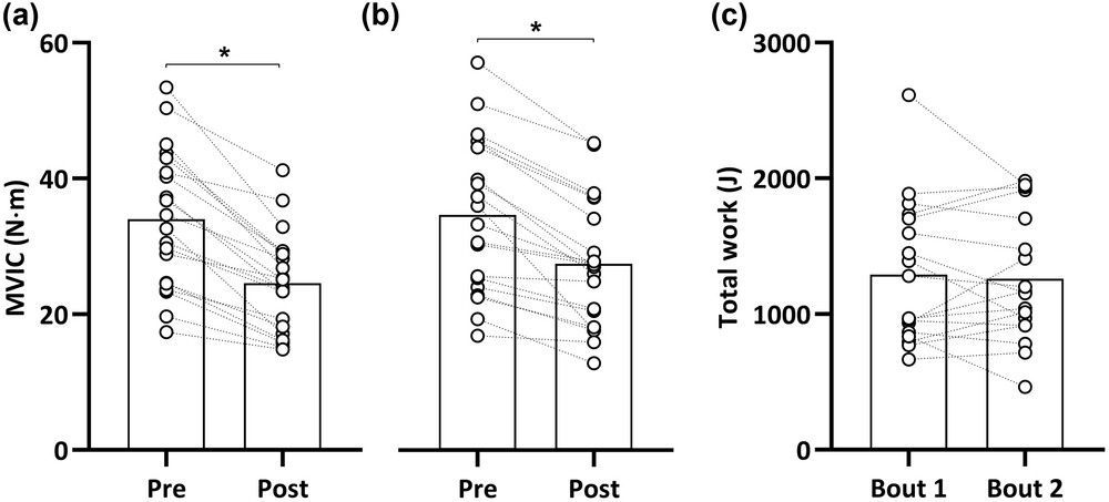 Experimental Physiology (@expphysiol) on Twitter photo <a href="/OliverHayman2/">Oliver Hayman</a>, <a href="/PaulAnsdell/">Paul Ansdell</a>, Angius, <a href="/kthms/">Kev Thomas</a>, Horsbrough, <a href="/GlynHowatson/">glynhowatson</a>, <a href="/goodall_stuart/">Stuart Goodall</a> (<a href="/NUSportEx/">NU Sport Ex & Rehab</a>), Kidgell (<a href="/Monash_FMNHS/">Monash Medicine, Nursing and Health Sciences</a>) and <a href="/JSkarabot/">Jakob Škarabot</a> (<a href="/LboroSSEHS/">LboroSSEHS</a>) investigate the changes in #motorunit behaviour across repeated bouts of #eccentricexercise!
📜buff.ly/3YQgfDc <a href="/OliverHayman2/">Oliver Hayman</a>, <a href="/PaulAnsdell/">Paul Ansdell</a>, Angius, <a href="/kthms/">Kev Thomas</a>, Horsbrough, <a href="/GlynHowatson/">glynhowatson</a>, <a href="/goodall_stuart/">Stuart Goodall</a> (<a href="/NUSportEx/">NU Sport Ex & Rehab</a>), Kidgell (<a href="/Monash_FMNHS/">Monash Medicine, Nursing and Health Sciences</a>) and <a href="/JSkarabot/">Jakob Škarabot</a> (<a href="/LboroSSEHS/">LboroSSEHS</a>) investigate the changes in #motorunit behaviour across repeated bouts of #eccentricexercise!
📜buff.ly/3YQgfDc