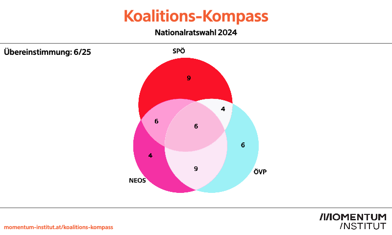 ÖVP, SPÖ und NEOS starten die Koalitionsverhandlungen. Wo es inhaltliche Überschneidungen gibt, visualisiert unser #KoalitionsKompass auf Basis von Daten der Wahlkabine: ÖVP und NEOS sind sich bei 9 Fragen einig, NEOS und SPÖ bei 6 – und SPÖ und ÖVP lediglich in 4 Punkten. 1/