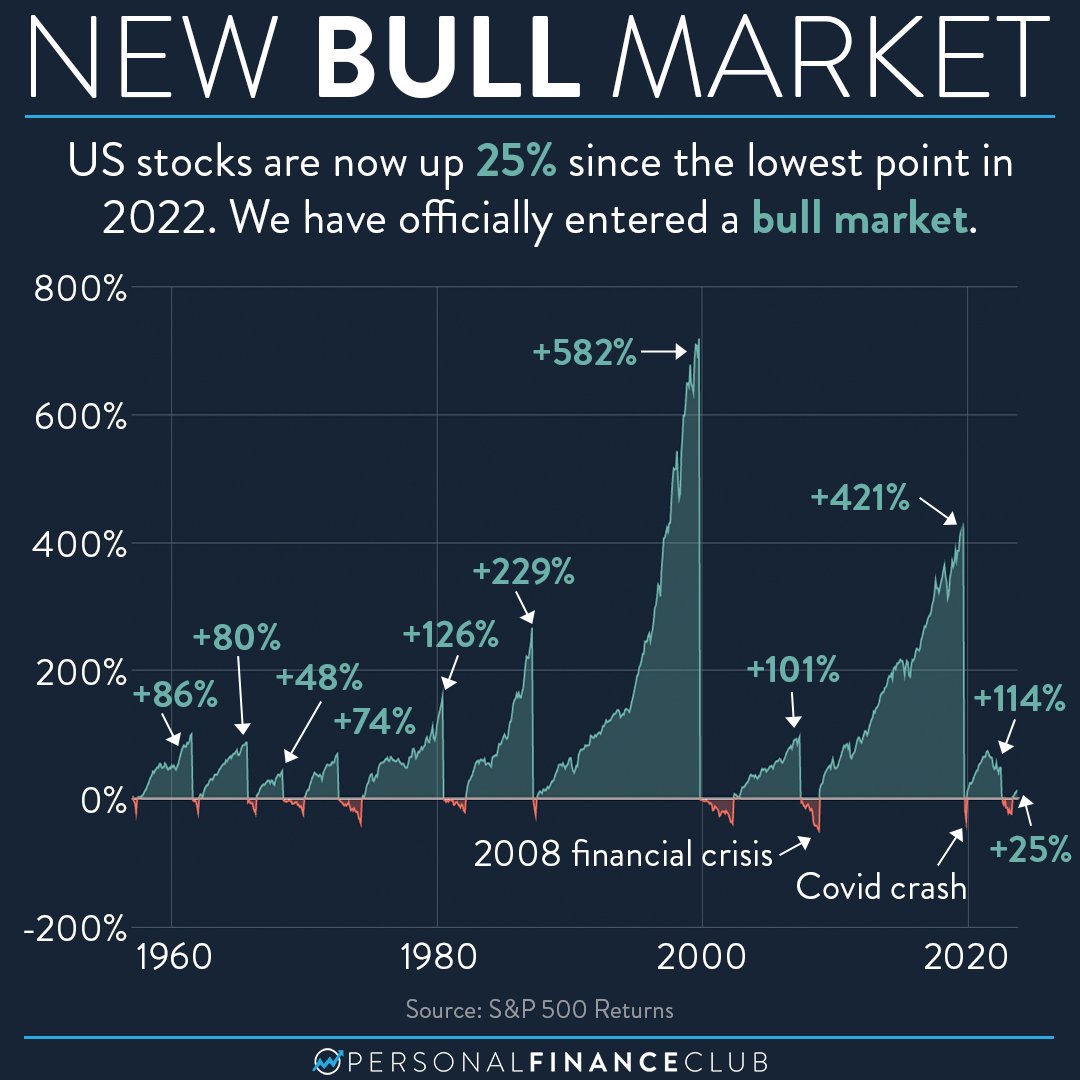 4ValueInvestor's tweet photo. Pro-Tip:-
1/5

#Bull 🐂 &amp; #Bear 🐻
markets are inevitable, both globally &amp; locally

Economic cycles drive them naturally, here's key insight:-

👉 Bulls dominate massively 📈

Bulls last longer, with years of compounding gains

Bears, though sharp, recover quickly in grand scheme https://t.co/sVdj9EQZns