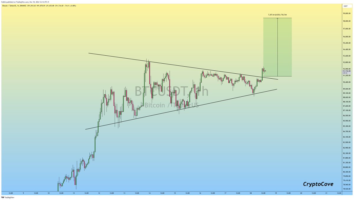 $BTC #Bitcoin Another Bullish leg incoming..🔥📈