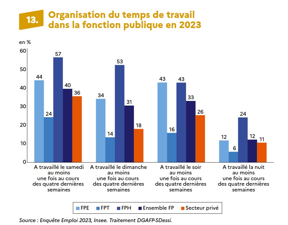 MFPmutualite's tweet photo. ❌ Alors que le #FonctionnaireBashing prône plus de justice sociale entre public et privé, il faudrait déjà commencer par réduire dans la #FonctionPublique les horaires atypiques ⚡️ qui ont souvent de graves conséquences 🤕 sur la #santé des agents - étude @dgafp @InseeFr https://t.co/wiofbfOaTf
