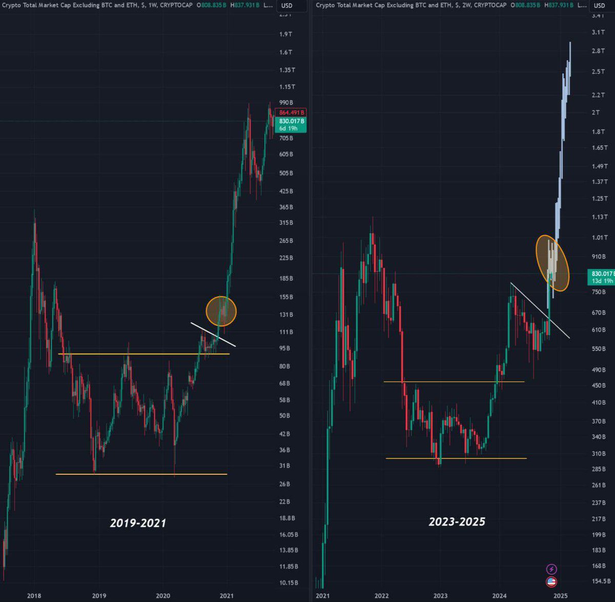 THE REAL ALTSEASON HASN'T EVEN STARTED 🚨 

WAIT FOR 4-6 WEEKS AND ACCUMULATE BEFORE ALTS START GOING PARABOLIC 🚀 

ETH TO $15K, SOL TO $1K, AND SEVERAL ALTS TO 10X-20X BY Q4 2025