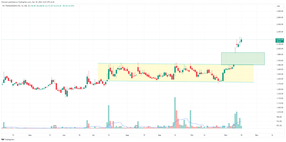 darvasboxtrader's tweet photo. Studying this stock, posted gud nos.
too high ritenow, will buy once it settle down...
#pixtransmission https://t.co/hSGijv3KAU