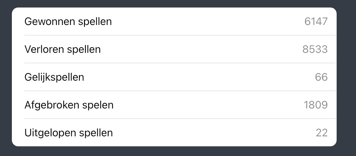 CasperHuls's tweet photo. Als regelmatige Wordfeudspeler heb ik in 11 jaar totaal ongeveer 750 potjes gespeeld. Mijn huidige tegenstander komt in 9 jaar op bijna 17000. #baasbovenbaas https://t.co/RXVUoM6umG