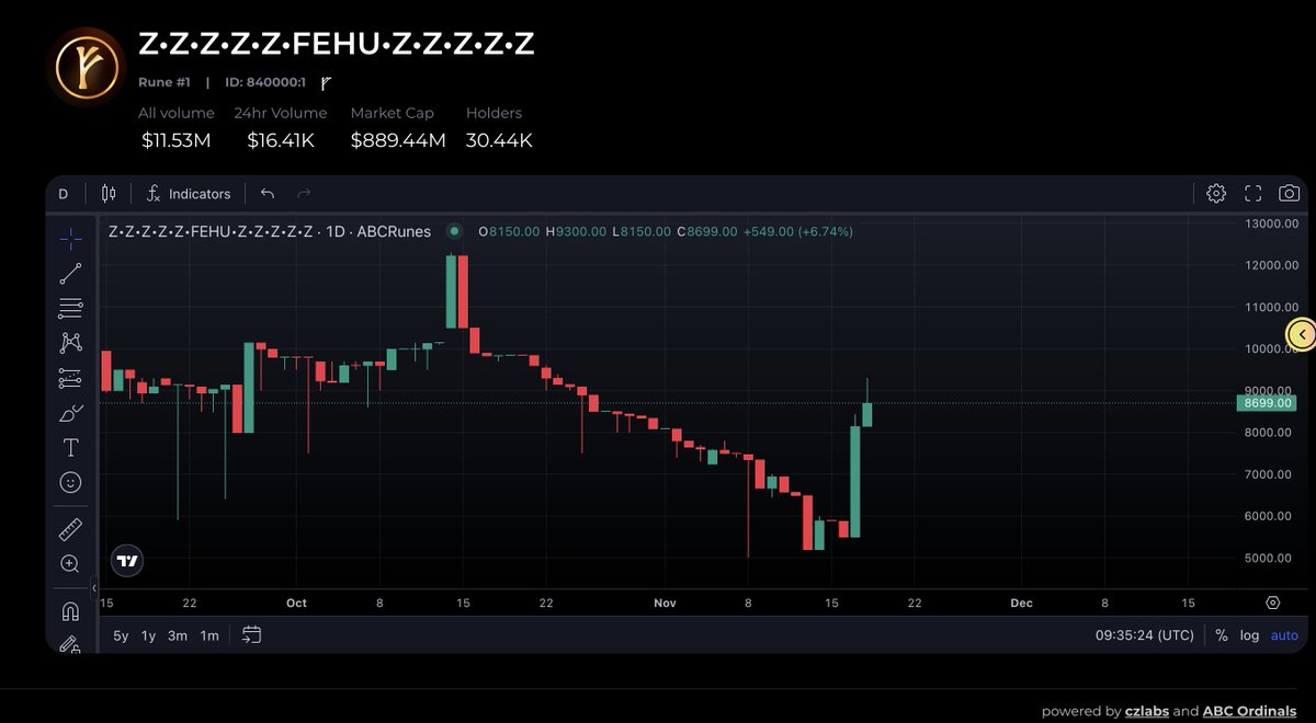 Paging Bueller...Bueller...<a href="/RuneFehu/">Fehu</a> ???

The #Bitcoin memecoin run is just starting....

You there?

Follow all runes (even ones that are 😴😴😴) at ABCRunes.com