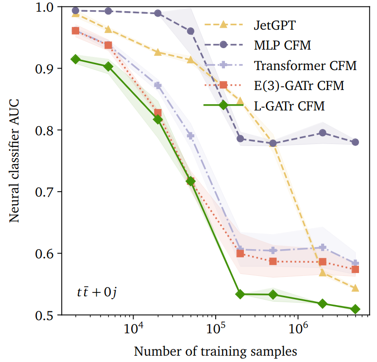 jonas_spinner's tweet photo. We train continuous normalizing flows with Riemannian flow matching and several choices for the vector field architecture, and compare them with our autoregressive density estimator 'JetGPT'. CNFs turn out to be more data-efficient, and turning them equivariant also helps.

6/7 https://t.co/1qPczojsjh