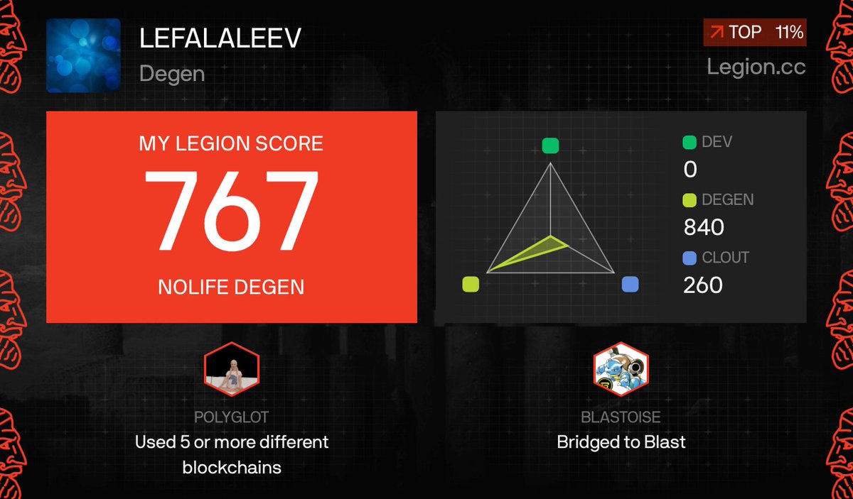 lefalaleev's tweet photo. I got a Legion Score of 767 on @Legiondotcc https://t.co/p0NTXhPzsQ
