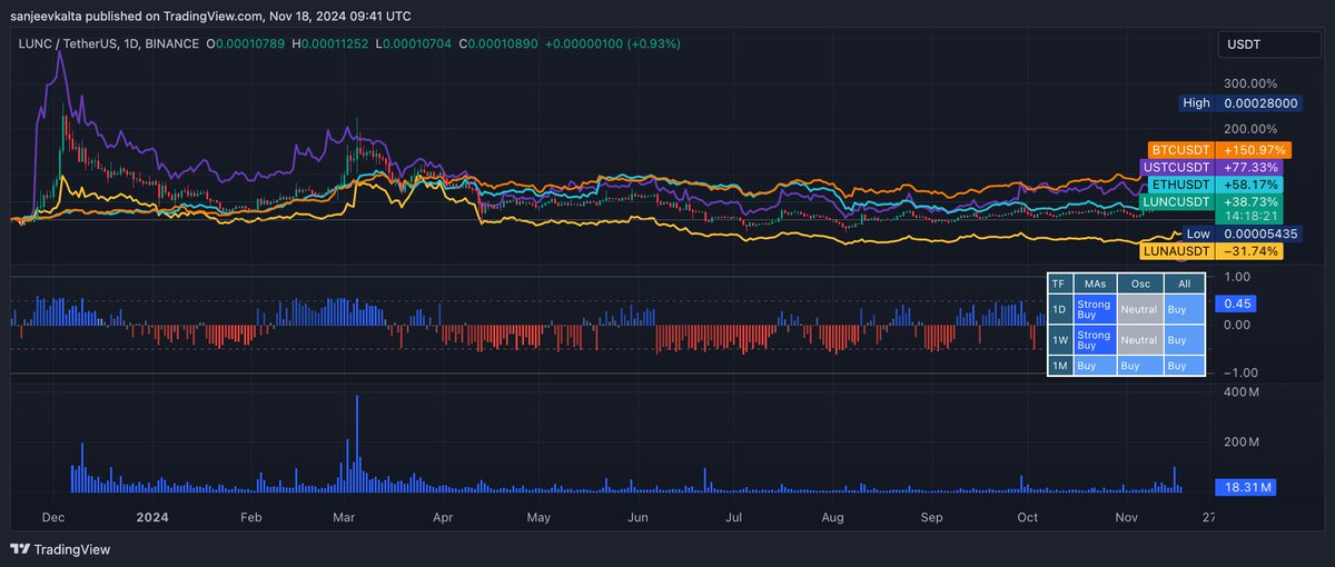 LuncBurnDaily's tweet photo. 18-Nov-2024:
Terra Classic $LUNC Max Supply: 6,518,219,364,648 LUNC (π΄-0.0004%)
Terra Classic $LUNC Price: USD $0.0001096 (π΄-3.09%)
#Terralunaclassic #TerraClassic #LUNA #LUNC #USTC #luncburn #luncusdt #luncarmy #Lunccommunity #binanceπ·π·#classicterra #cryto #LUNCNews #CryptoInvestor #USD #1USD #Altcoins #cryptotrading #altcoin #lunaClassic #lunacy #Bitcoin #BITCOIN_ATH