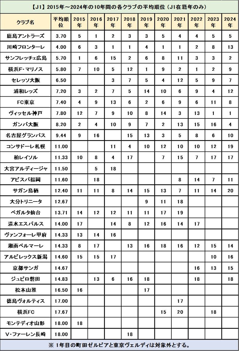 J3Plus's tweet photo. 【J1限定】2015年-2024年の10年間の「各クラブの平均順位(J1時代のみ)」を計算して表にまとめてみた。1位は鹿島アントラーズで3.70位。「10年間とも5位以内」というのは物凄い話。さすが名門。さすが常勝軍団。2位は川崎フロンターレで4.00位。ここ2年の低迷で平均順位は大きく下がった。

3位はサンフレッチェ広島で5.70位、4位は横浜F・マリノスで5.80位となる。意外と高いのはセレッソ大阪。6.50位というのは上から5番目になる。6位は浦和レッズで7.20位、7位はFC東京で7.40位、8位はヴィッセル神戸で7.80位、9位はガンバ大阪で8.20位、10位は名古屋グランパスで9.44位となる。

ここまでの10クラブは何だかんだで安定している。上位や1桁順位になることが多い。コンサドーレ札幌も意外と高くて11.00位。上から11番目となる。逆に意外と低いのは湘南ベルマーレ。14.33位で上から20番目となる。ジュビロ磐田は14.83位。上から23番目となる。