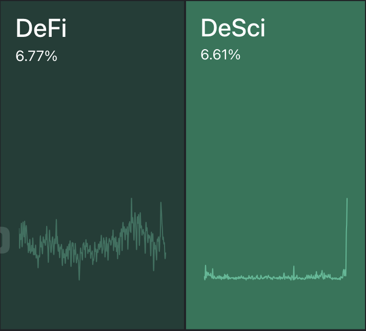 DeSci is about to flip DeFi in mindshare

@_kaitoai