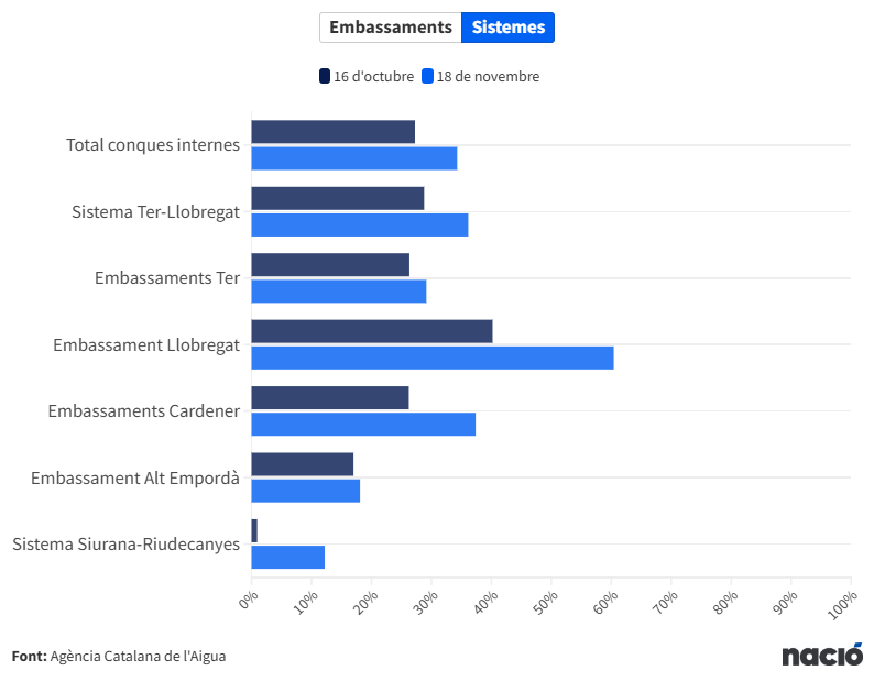 arnauurgell's tweet photo. 💧 Així han augmentat els embassaments per les pluges de les DANA

📈 Les conques internes passen del 27 al 34% -però els embassaments del Ter només guanyen 3 punts-

☀️ Ara arriben setmanes de bonança i sense pluges https://t.co/QPles8fWvw https://t.co/sgkmNVy9oT