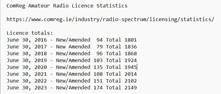 AKAhamradio's tweet image. #IRTS reports there are now 27 women holding valid lifetime licenses in #Éire.
In June 2023 #ComReg reported 2,149 valid licenses. Women make up just over 1% of total. 
IRTS say they hope to foster the female #AmateurRadio community, see 
irts.ie/cgi/showarchiv… #hamradio #hamr