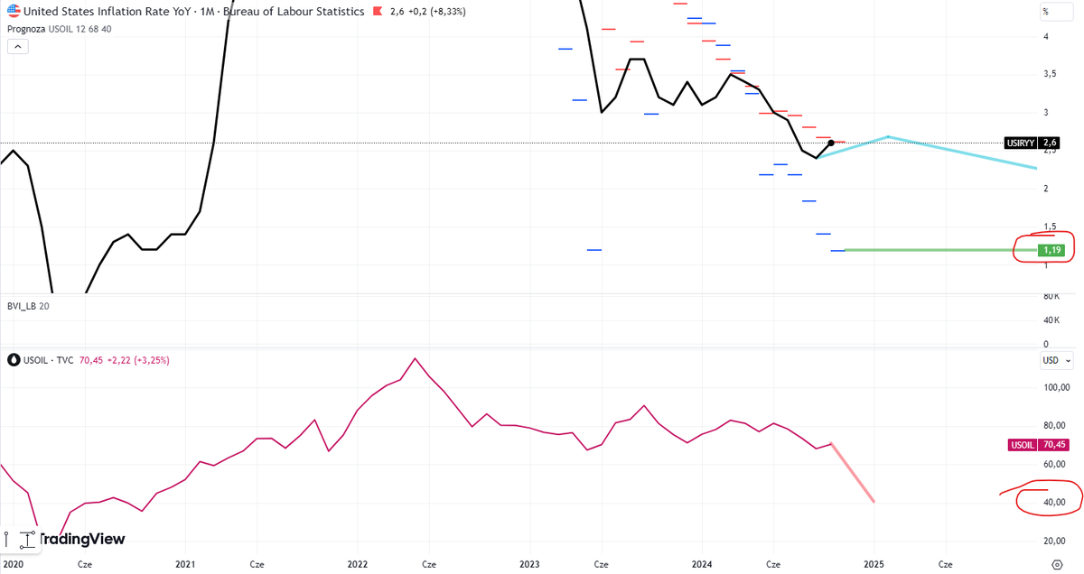 Dan_Kostecki's tweet photo. Gdyby #ROPA spadła do 40 USD, to inflacja CPI w USA mogłaby kierować się w stronę 1,2%.

Przez chwilę wszyscy byliby szczęśliwi, a później mogłaby wybuchnąć panika, bo #DEFLACJA https://t.co/XgH5pKxcZB