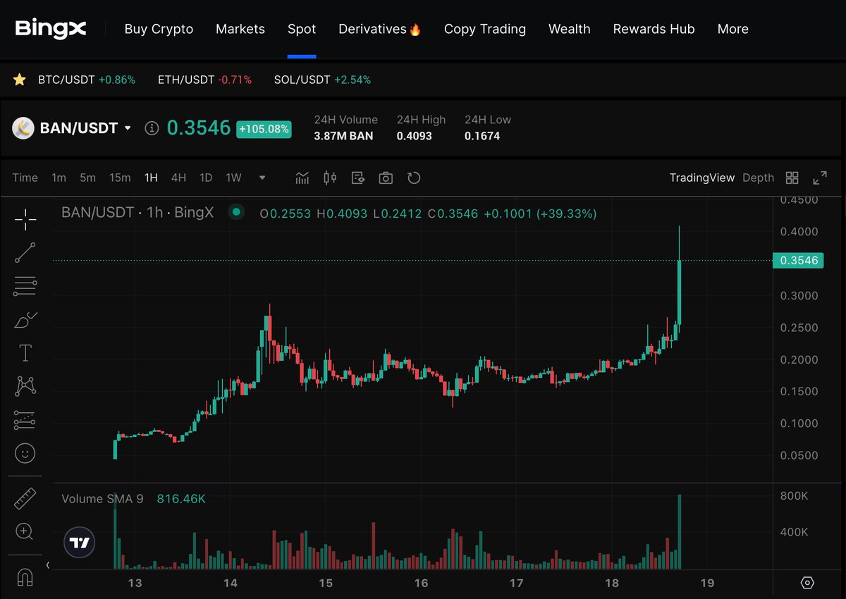 BingXOfficial's tweet photo. $BAN has risen by 105% in the last 24 hours

New ATH $BAN, rising from a low of $0.045 to $0.409

Since being listed on BingX, BAN's price has risen by 808.9% 🚀

Trade hot tokens on BingX SPOT: https://t.co/guPqbR2uhQ https://t.co/1zpPjKbROL