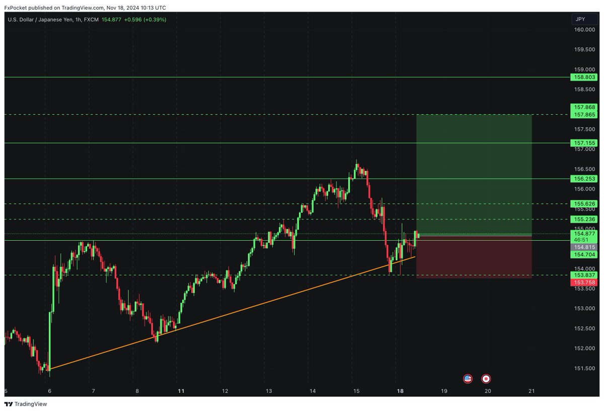 $USDJPY. Potential long opportunity.

After #USDJPY has made its correction down to the trend line, the pair is still following the structure and still remains bullish. While USD is still “the best performing currency” at the moment, we can also take that into consideration for