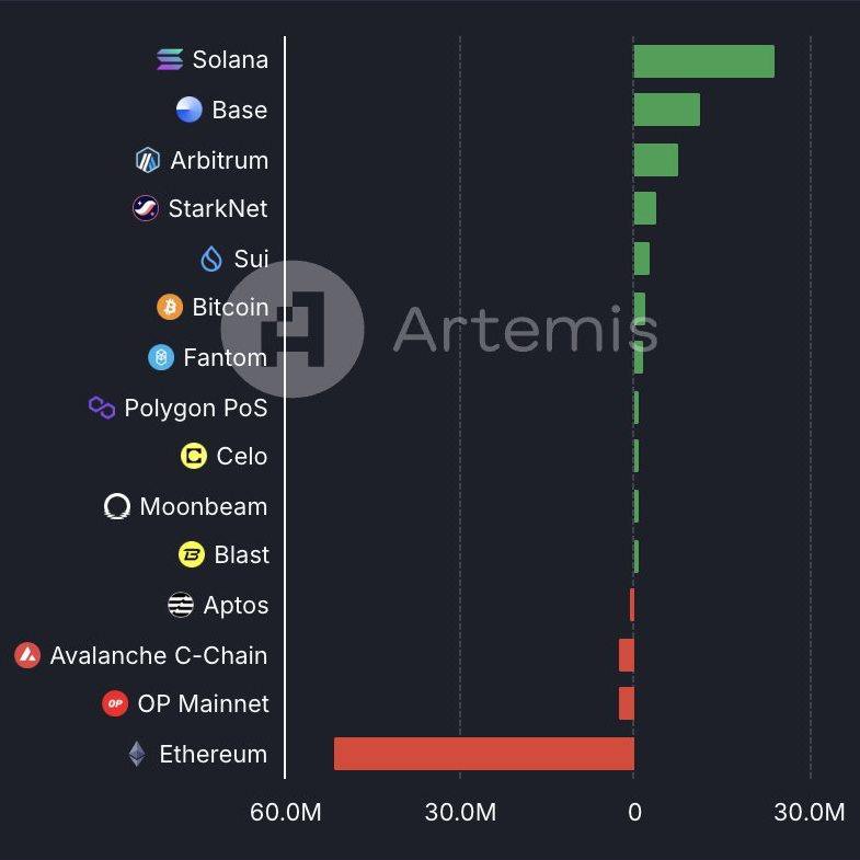 🚨 BREAKING: $SOL leads all blockchains in daily Net Inflows.