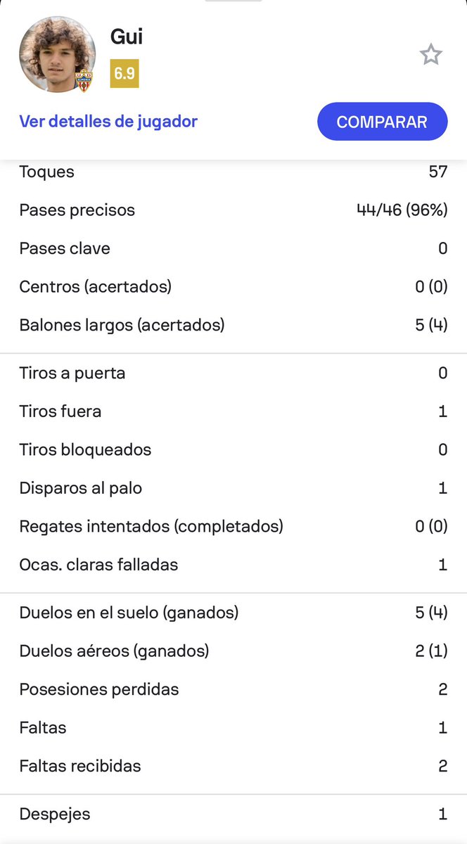 Dosez_'s tweet photo. Jugador que estuvo la temporada pasada cedido en el Porto B en la 2 División de Portugal, con 26 partidos jugados (19 titular). En el partido de ayer jugó los 90 minutos,  realizando un 96% de pases acertados, 0 veces fue regateado y 2/2 entradas acertadas, un buen partido. 👨🏻‍💻⚽️ https://t.co/RqZVD3h1RM