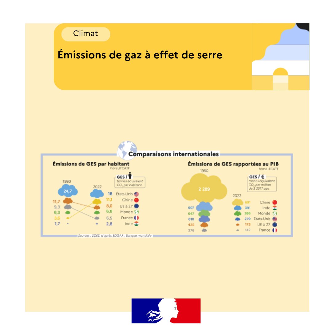 📢Les chiffres clés du climat– Édition 2024 sont parus.🌍
💡Les émissions de GES augmentent au niveau mondial (+62 % entre 1990 et  2022), tandis qu’elles diminuent en Europe et en France  (- 31 % et  - 27 %).
Pour en savoir + 👉notre-environnement.gouv.fr/actualites/bre…
#COP29