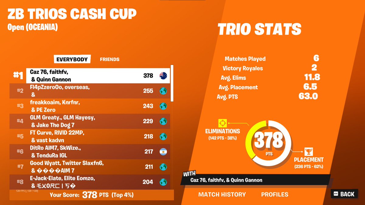 1ST ZB DUO CASH CUP ($900)

<a href="/danfv_/">dan</a> <a href="/ilycaz/">Caz</a>