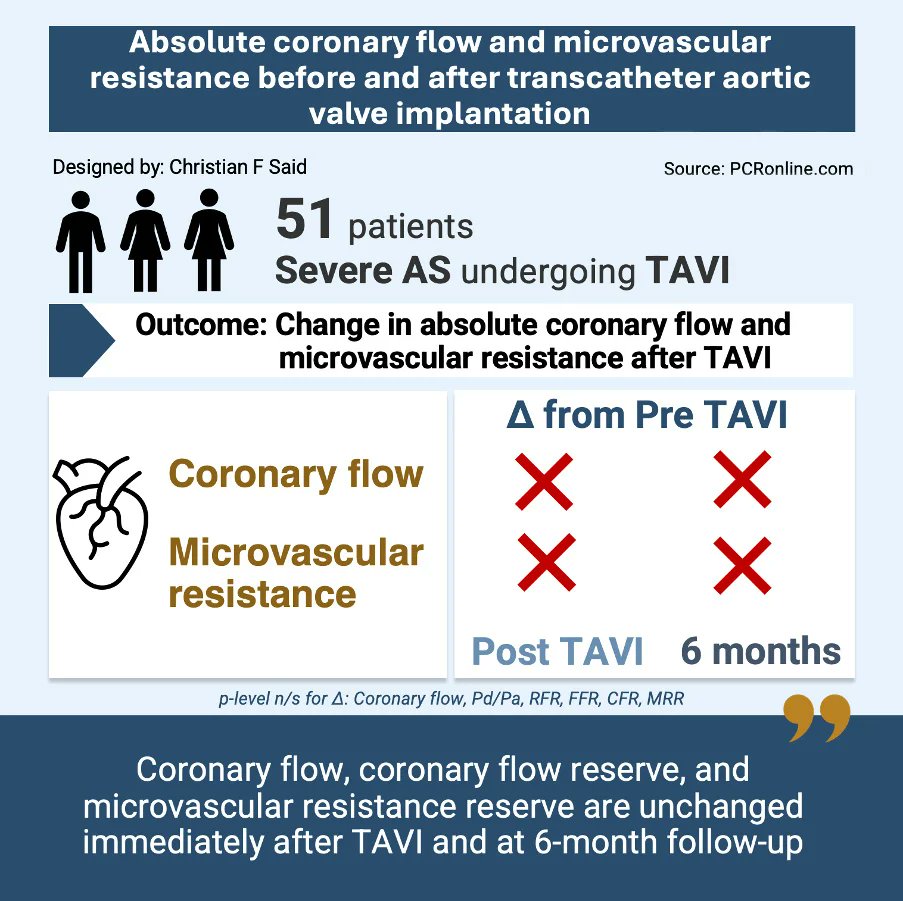 PCRonline 🫀 (@pcronline) on Twitter photo #EAPCI/PCR Journal Club: Absolute coronary flow and microvascular resistance before and after transcatheter aortic valve implantation
We're delighted to publish this review ✍️ from 1st-time guest contributor Christian Said in collaboration with <a href="/NicolaRyanI1/">Nicola Ryan</a>
Read here #EAPCI/PCR Journal Club: Absolute coronary flow and microvascular resistance before and after transcatheter aortic valve implantation
We're delighted to publish this review ✍️ from 1st-time guest contributor Christian Said in collaboration with <a href="/NicolaRyanI1/">Nicola Ryan</a>
Read here