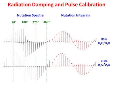 Radiation damping and rf pulse calibration u-of-o-nmr-facility.blogspot.com/2015/06/radiat… #nmrchat