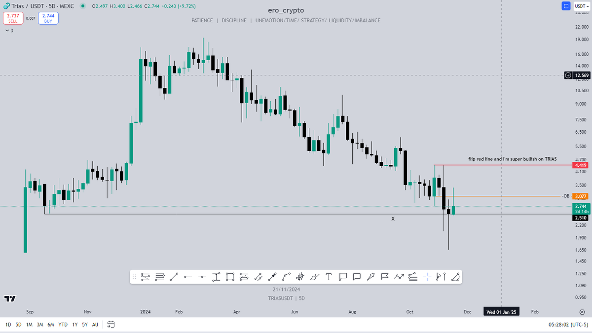 ero_crypto's tweet photo. This tweet refers to all $TRIAS holders and community members, as you see it was rejected at orange line which was expected at first attempt, now we need to do our best and buy last time together and break red line, 
 if we want to see 30$+ prices in coming weeks. It's time to show full power of @triaslab community and prove @kucoincom shit exchange they couldn't do anything coz we are strong enough to go against it and send $TRIAS to the Pluto. @anbangr do you know what did $REEF when @binance delists it? It went parabolice and jumped x12 in 2 weeks. Do it bro.