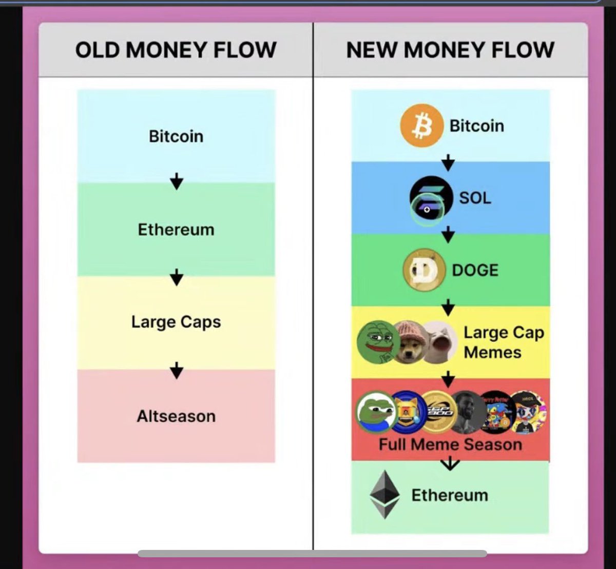 LukeTradingCent's tweet image. Interesting food for thought.

Kyle Doops from Crypto Bantas latest observation.

Will keep my eyes on the trend.