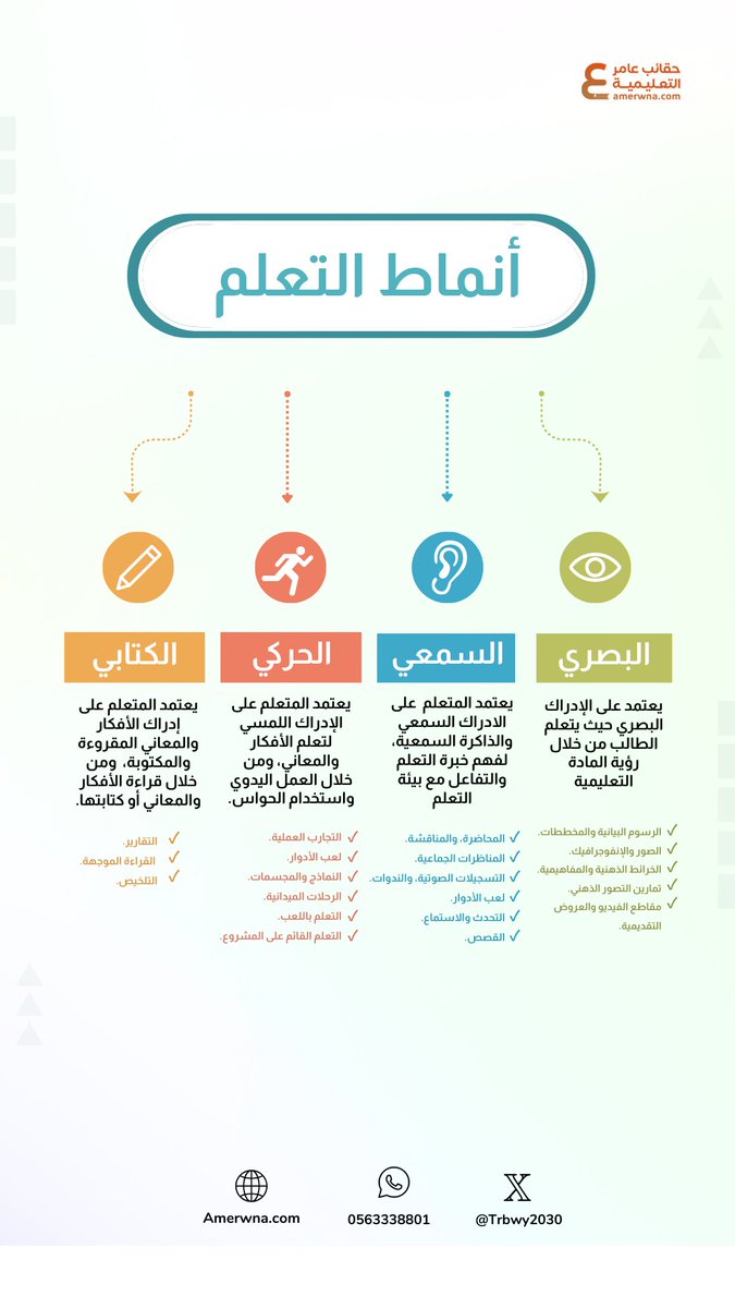 Trbwy2030's tweet photo. #الرخصه_المهنيه_العام 

♦️ أنماط التعلم https://t.co/jLZ3g7S3rk