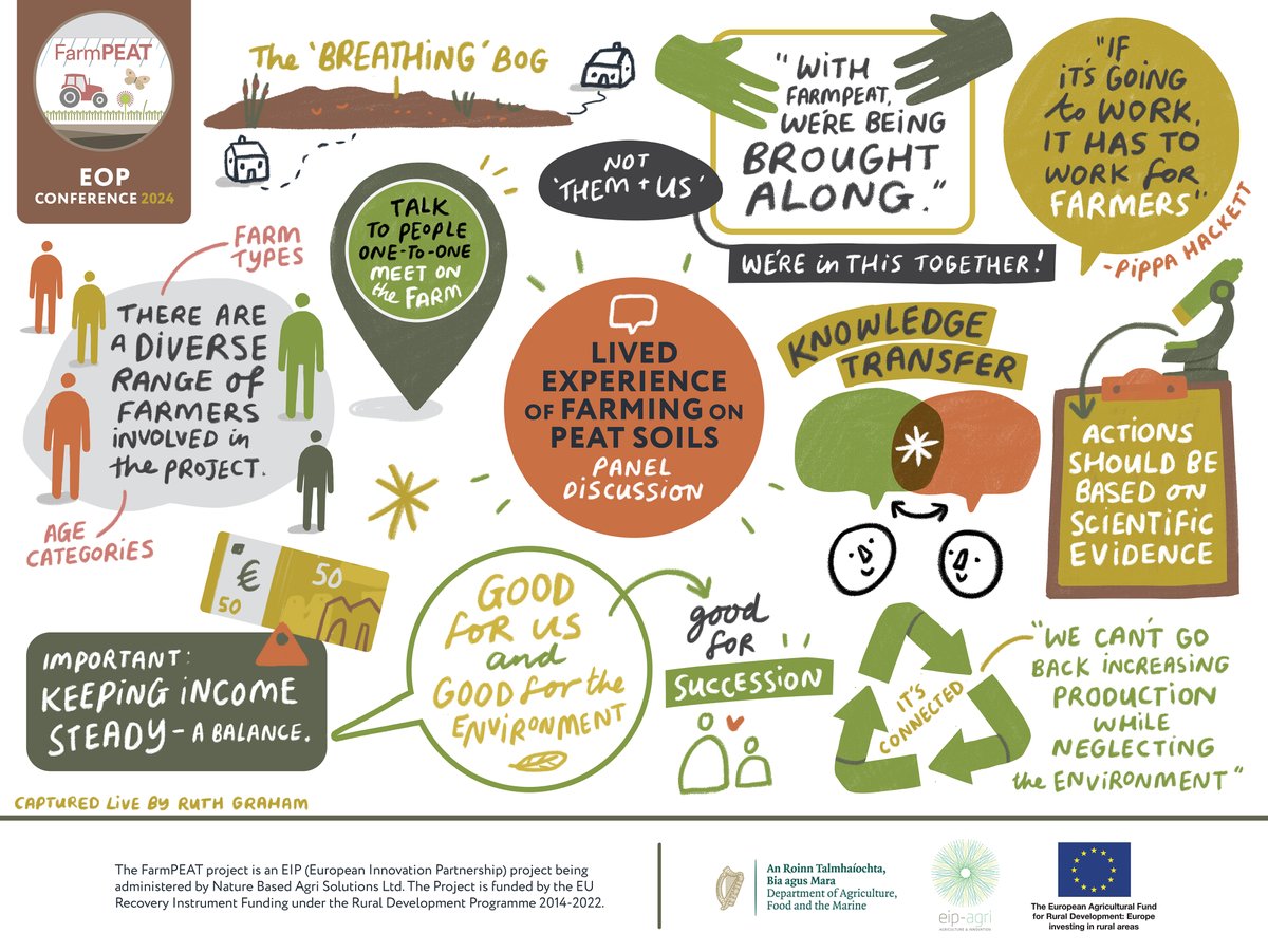 farmpeatproject's tweet image. Did you miss our End of Project Conference last month? You can now catch up by watching the recordings on YouTube: youtube.com/playlist?list=…

The illustrations below also bring to life our conference's focus on the science, management, and payments for agricultural peat soils!
