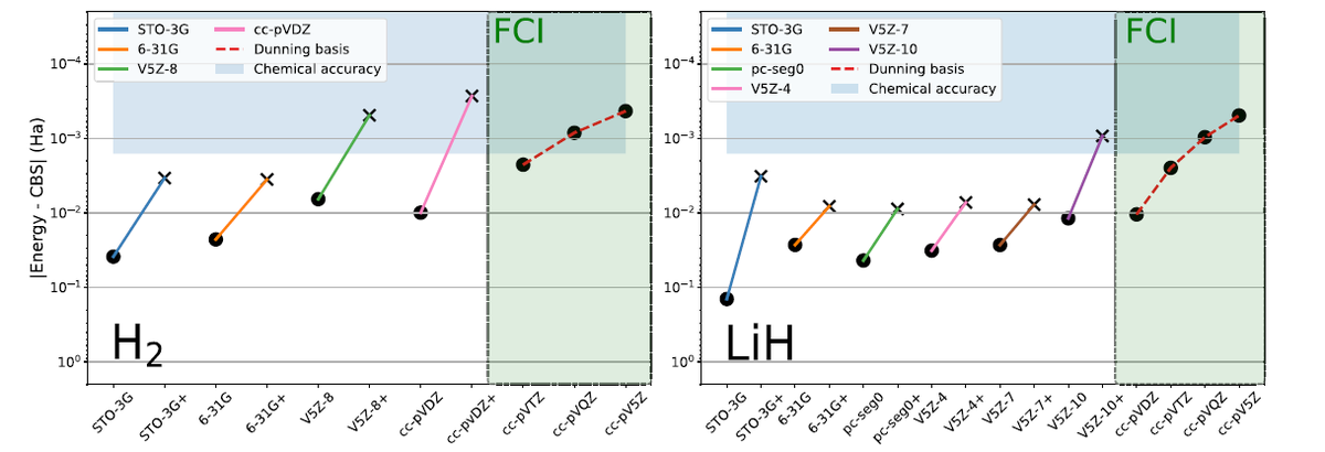 Jean-Philip Piquemal (@jppiquem) on Twitter photo #compchem Our last paper is out <a href="/CommsChem/">Communications Chemistry</a> (#OpenAccess ):
"Shortcut to Chemically Accurate Quantum Computing via Density-based Basis-set Correction"
nature.com/articles/s4200…
Using fast GPU-accelerated state-vector emulation, we propose to embed a quantum computing ansatz into #compchem Our last paper is out <a href="/CommsChem/">Communications Chemistry</a> (#OpenAccess ):
"Shortcut to Chemically Accurate Quantum Computing via Density-based Basis-set Correction"
nature.com/articles/s4200…
Using fast GPU-accelerated state-vector emulation, we propose to embed a quantum computing ansatz into