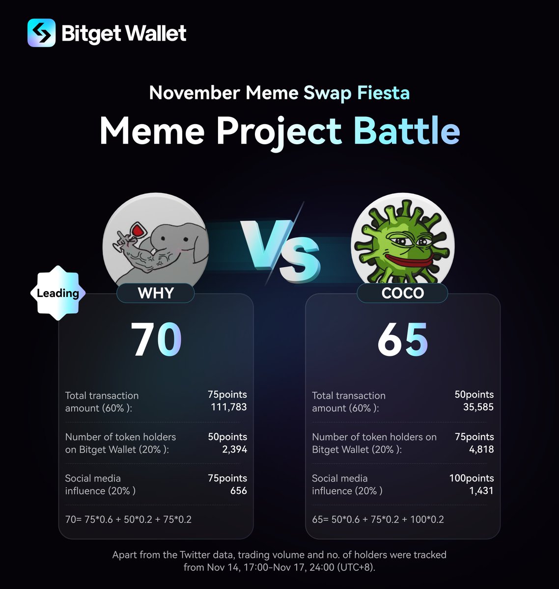 The second round of the Meme Project Battle has been running for 4 days. Let's see which projects are leading so far 🔥  

MOEW vs MEW, WHY vs COCO 

<a href="/donotfomoew/">MOEW 喵王🩵😺</a> <a href="/MEW_zh/">MEW 中文｜咪哦 😼📍🐕🌎</a> <a href="/mew/">MEW</a> <a href="/InWhyWeTrust/">Whyanelephant</a> <a href="/cococoinbsc/">COCOCOIN</a>  

3 days left to boost your favorite projects 👇 

1️⃣ Trade $MOEW, $MEW,