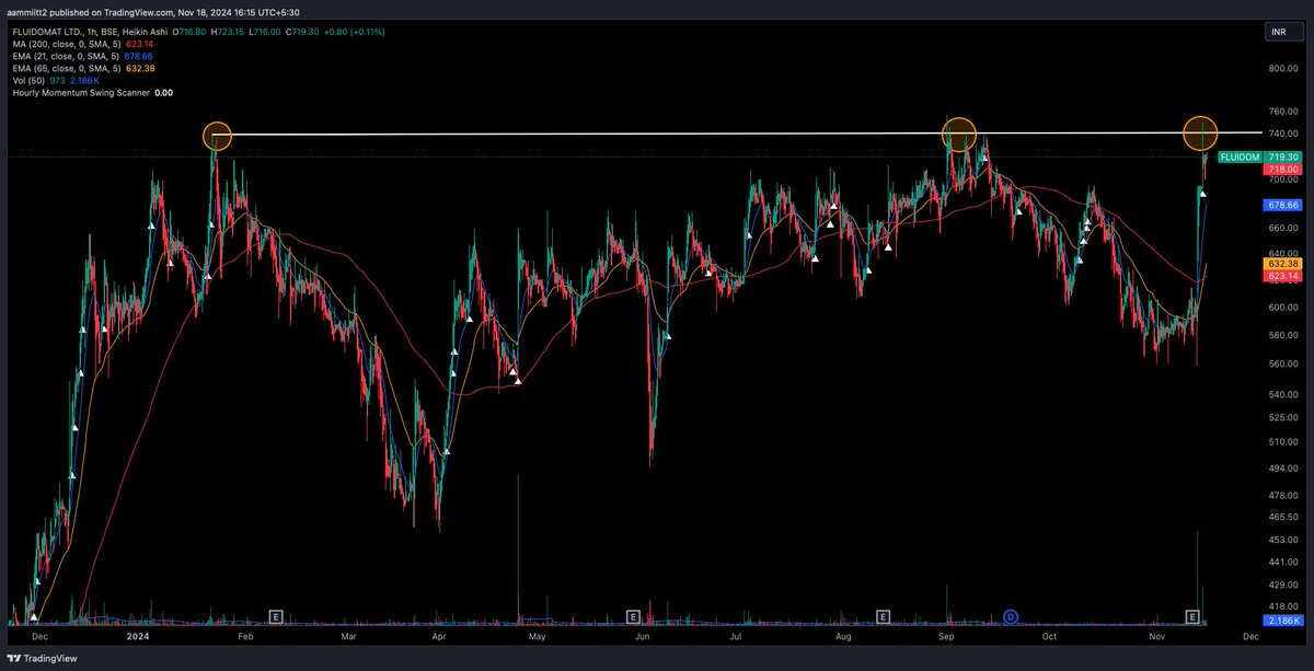 aammiitt2's tweet image. #FLUIDOM - Momentum trigger alert 🚨 👇
Multiple resistance test point.....