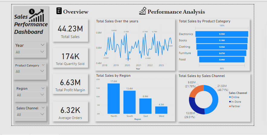 wierd_Atom's tweet photo. Dear Data enthusiasts, do check out my most recent dashboard showing sales performance. 

One day, this data thing will put food on my table.
#dashboard #DataAnalytics  #data
#MondayMotivation #MondayMorningMotivation https://t.co/366AwI1lFy