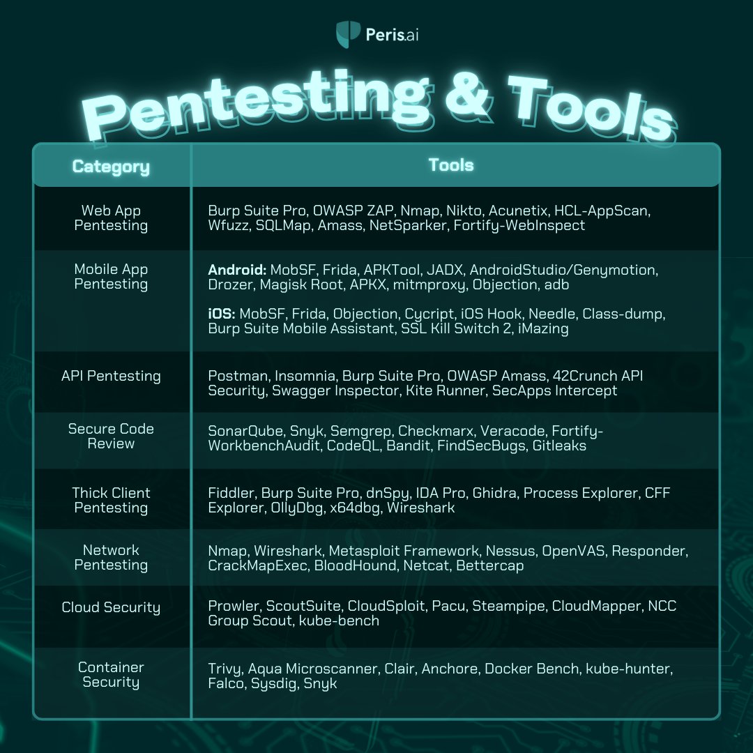 peris_ai's tweet image. The Ultimate Penetration Testing Toolkit: From web apps to cloud, ensure security with tools like Nmap, Burp Suite, Trivy & more. Stay ahead of threats!
#PentestingTools #PerisAI #YouBuildWeGuard